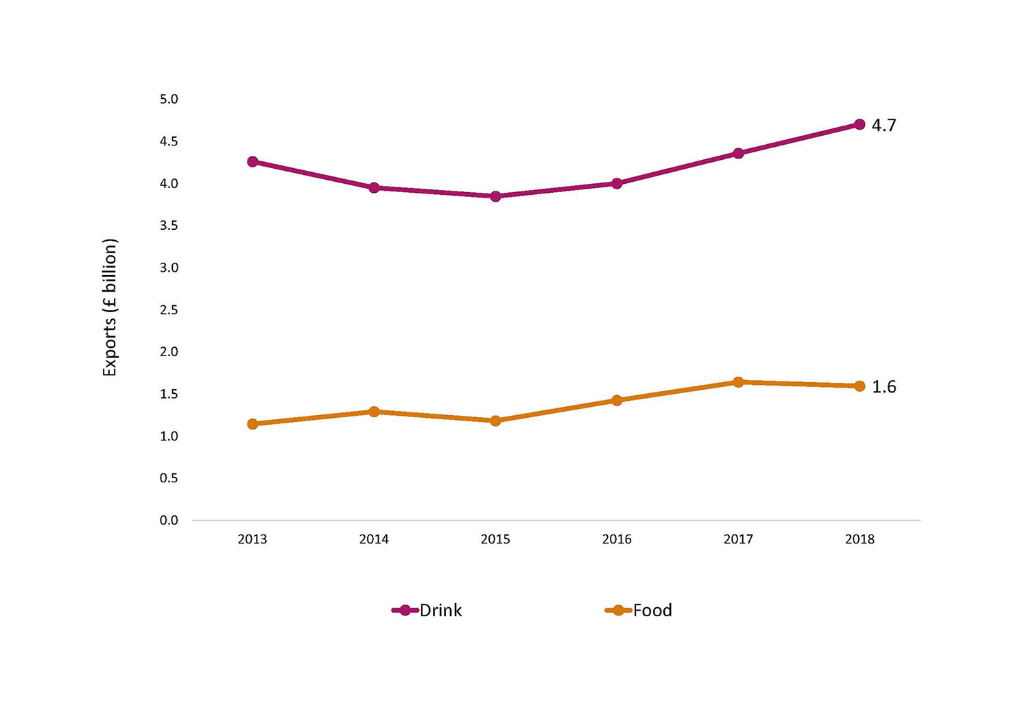 Food and Drink International Exports by Subsector Chart