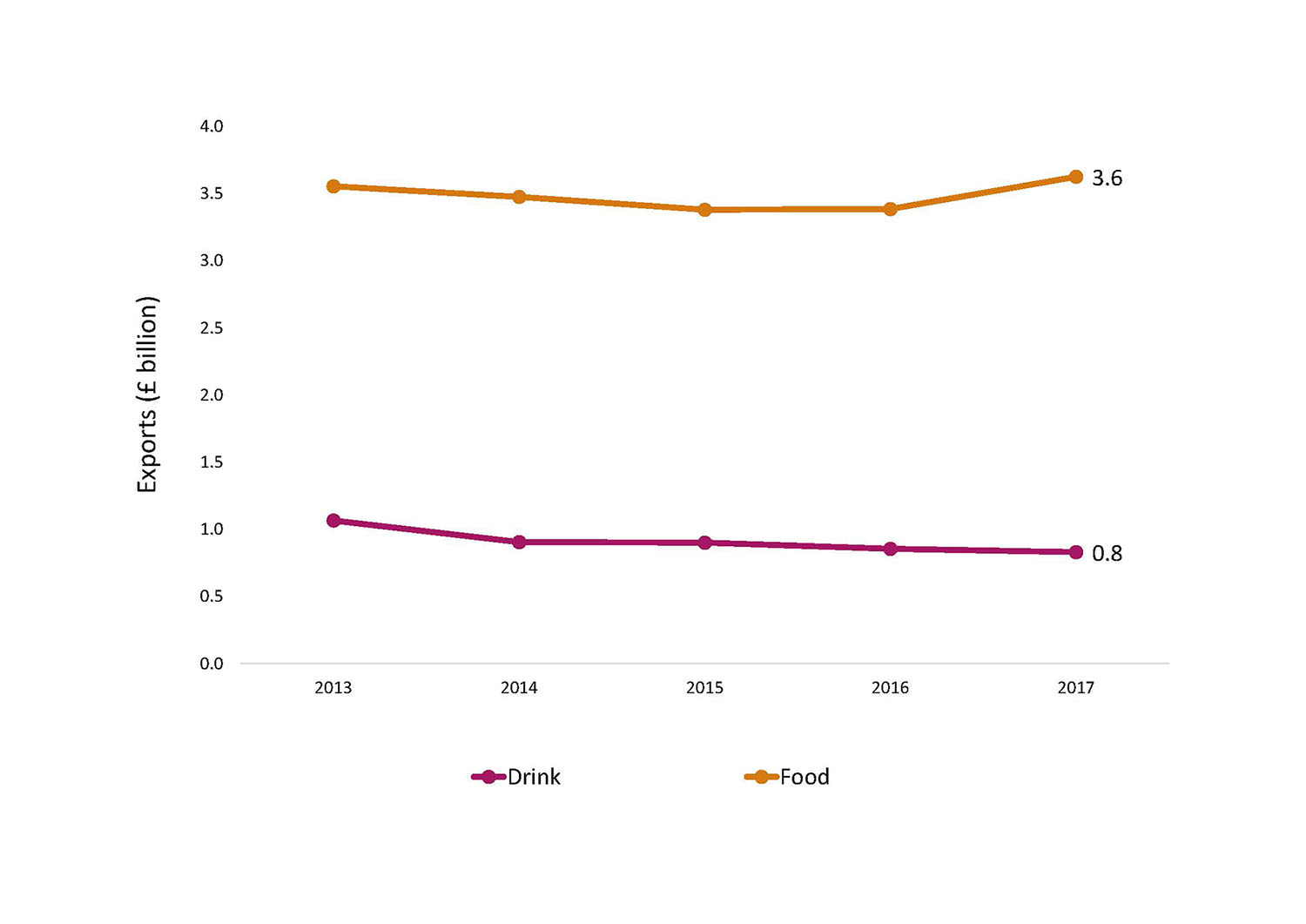 Food and Drink Exports to the Rest of the UK by subsector chart