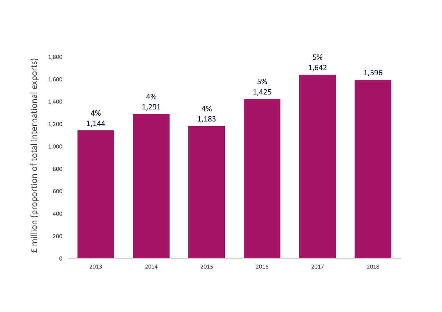 International Food Exports Chart
