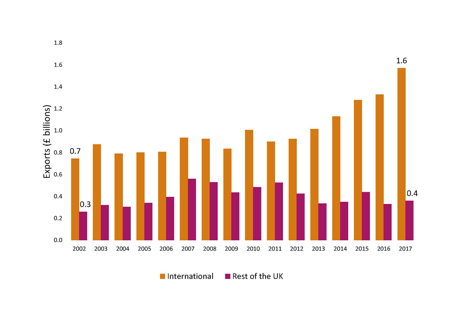 Figure 1: Life Sciences Exports, International and Rest of UK, 2002-2017 Chart