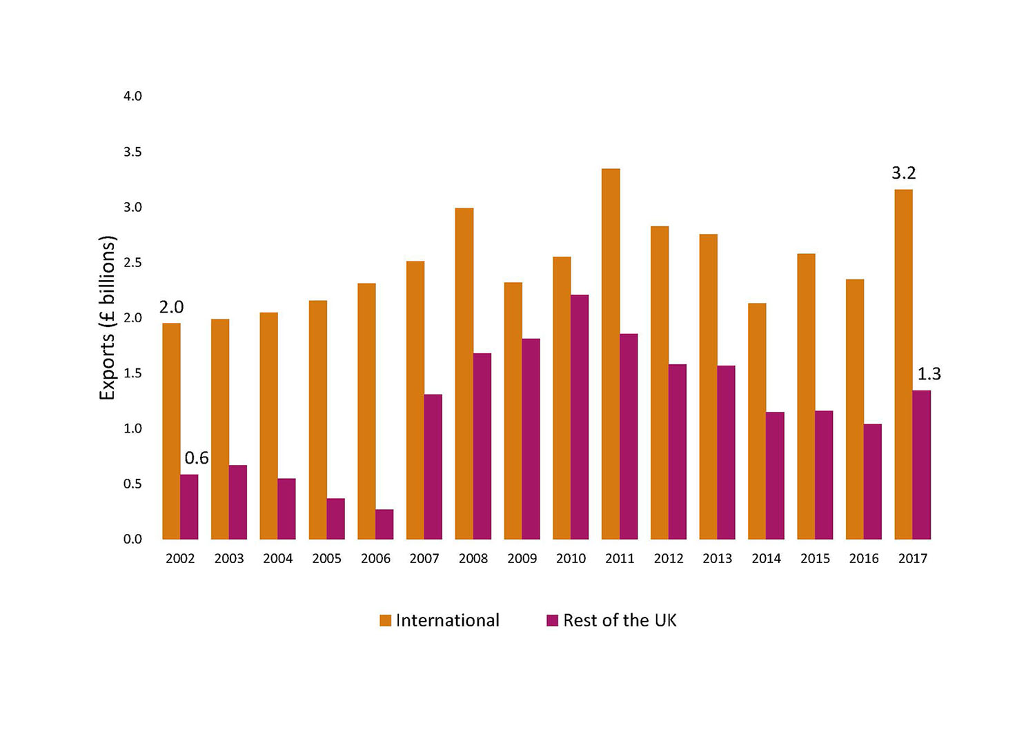 Figure 2: Chemical Sciences Exports, International and Rest of UK, 2002-2017