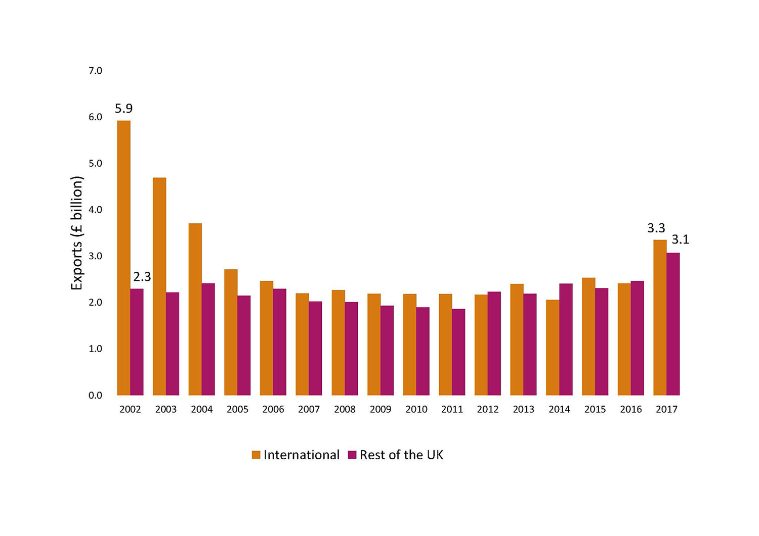 Technology, Digital and Media Exports, International and Rest of UK Chart