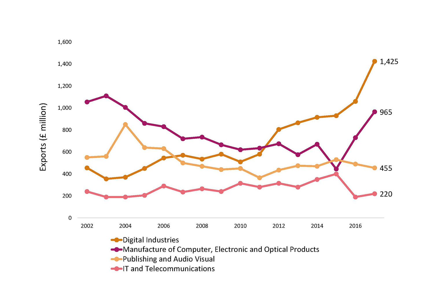 Technology, Digital and Media Exports to the Rest of the UK by Sub-sector Chart