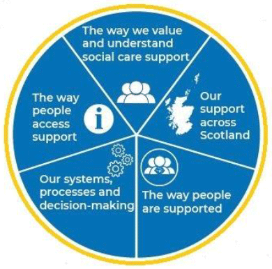 Programme framework (blueprint)