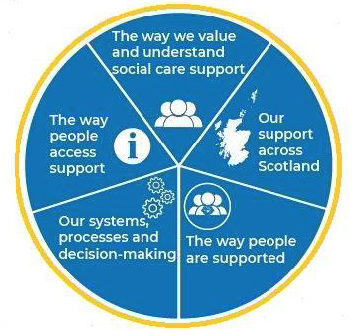 Our shared vision for adult social care support, including support for carers Our shared vision for adult social care support, including support for carers