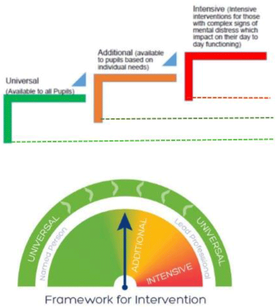 Framework intervention as suggested by Fife Health and Social Care Partnership. Showing; Universal, Additional and Intensive levels. Framework intervention as suggested by Fife Health and Social Care Partnership. Showing; Universal, Additional and Intensive levels.