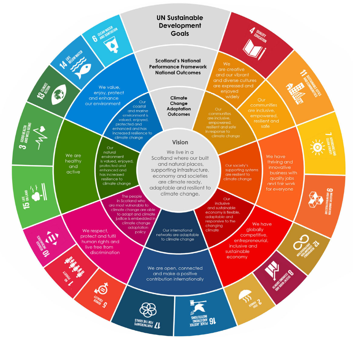 Diagram: We have developed a set of seven outcomes for the Programme Diagram: We have developed a set of seven outcomes for the Programme