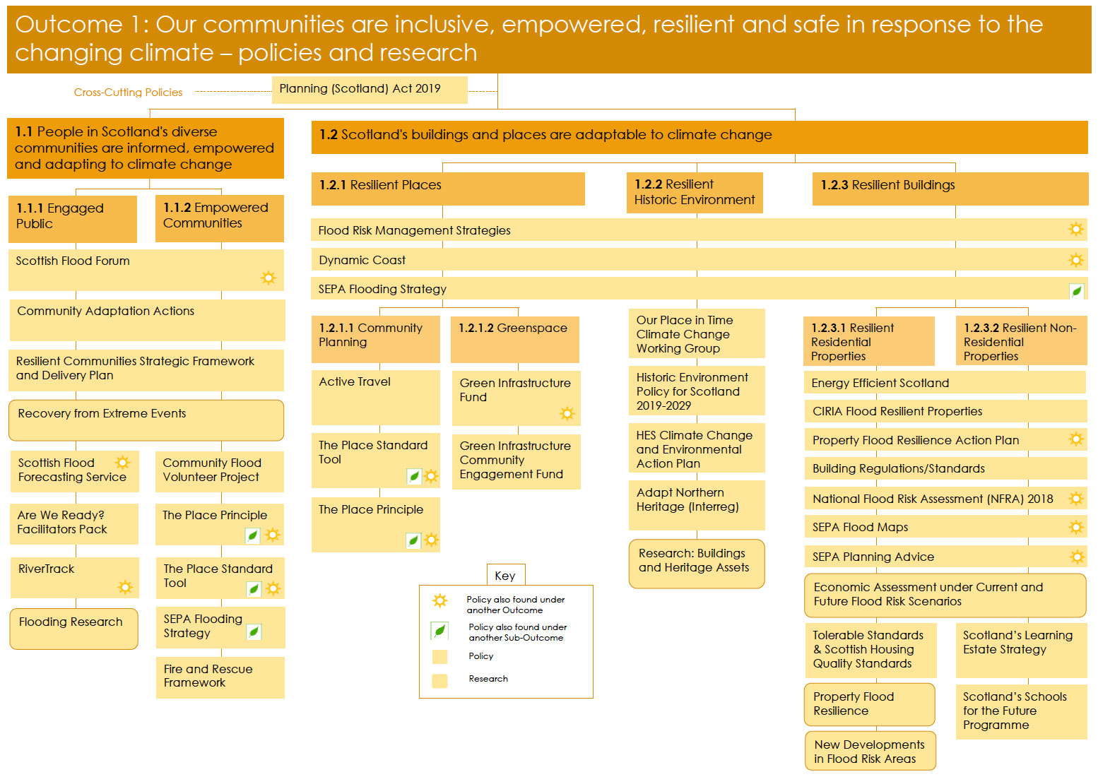 Outcome 1: Our communities are inclusive, empowered, resilient and safe in response to the changing climate – policies and research