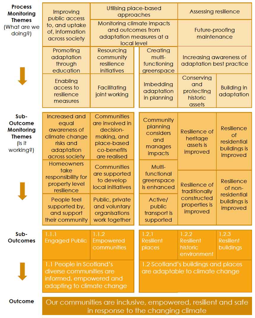 Monitoring and Evaluation Structure: Outcome 1