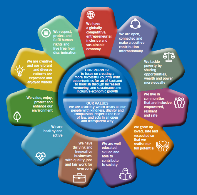 This Programme for Government 2019‑20 sets out the Scottish Government's plans to make Scotland a more successful country, with opportunities and increased wellbeing for all This Programme for Government 2019‑20 sets out the Scottish Government's plans to make Scotland a more successful country, with opportunities and increased wellbeing for all