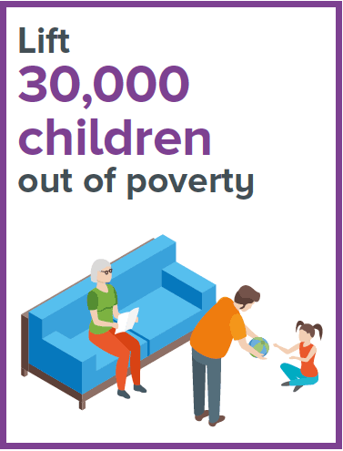 Lift 30,000 children out of poverty Lift 30,000 children out of poverty