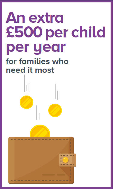 An extra £500 per child per year for families who need it most An extra £500 per child per year for families who need it most