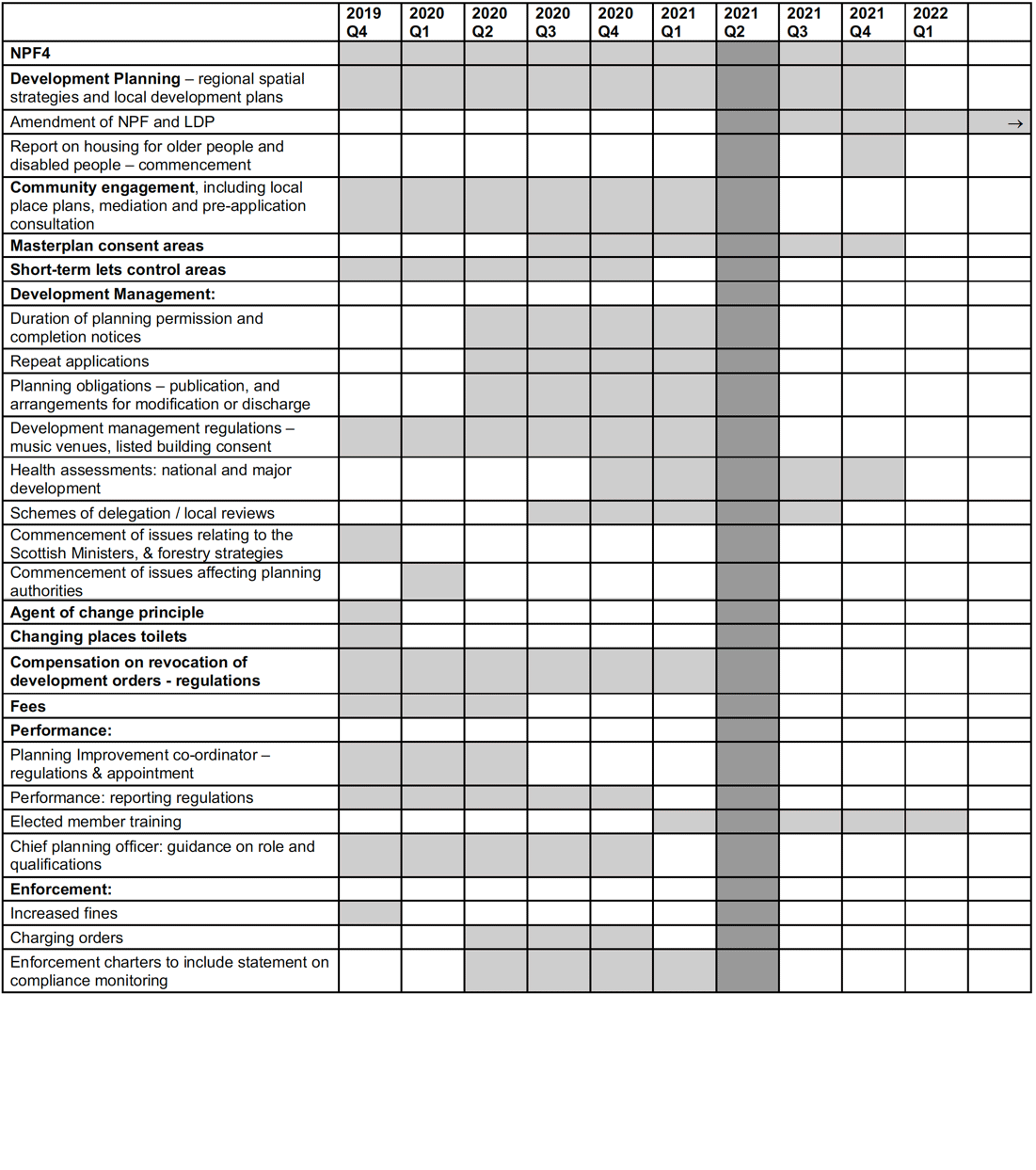 Places, People and Planning: Transforming Planning in Practice – Post-Bill Work Programme
