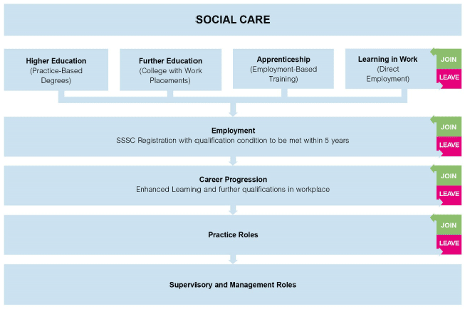 Social Care Social Care