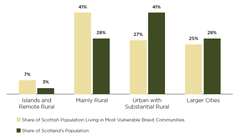 Chart: Distribution of Populations in Most Vulnerable Communities