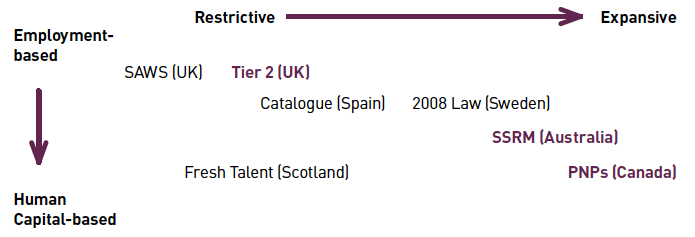 Figure 18: Mapping selection criteria of immigration programmes Figure 18: Mapping selection criteria of immigration programmes