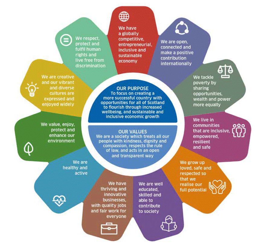 Figure 1: Scotland’s National Performance Framework Figure 1: Scotland’s National Performance Framework