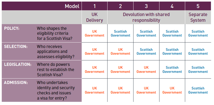 Figure 4: Range of tailored approaches to migration policy Figure 4: Range of tailored approaches to migration policy