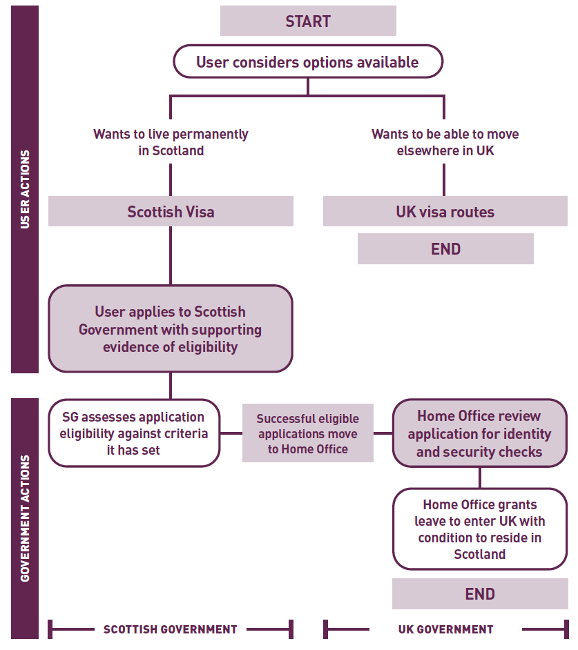 User Journey Through Scottish Visa Application User Journey Through Scottish Visa Application