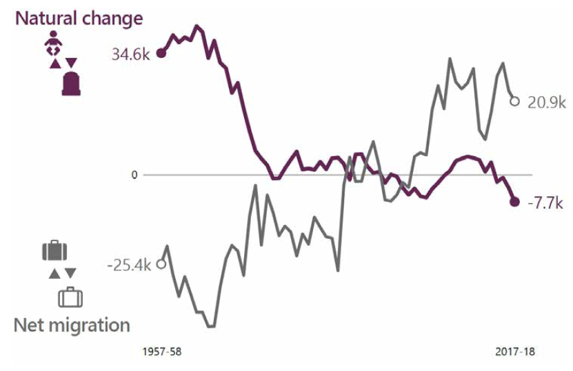 Figure 5: Components of Scotland’s population change, 1957-2018 Figure 5: Components of Scotland’s population change, 1957-2018