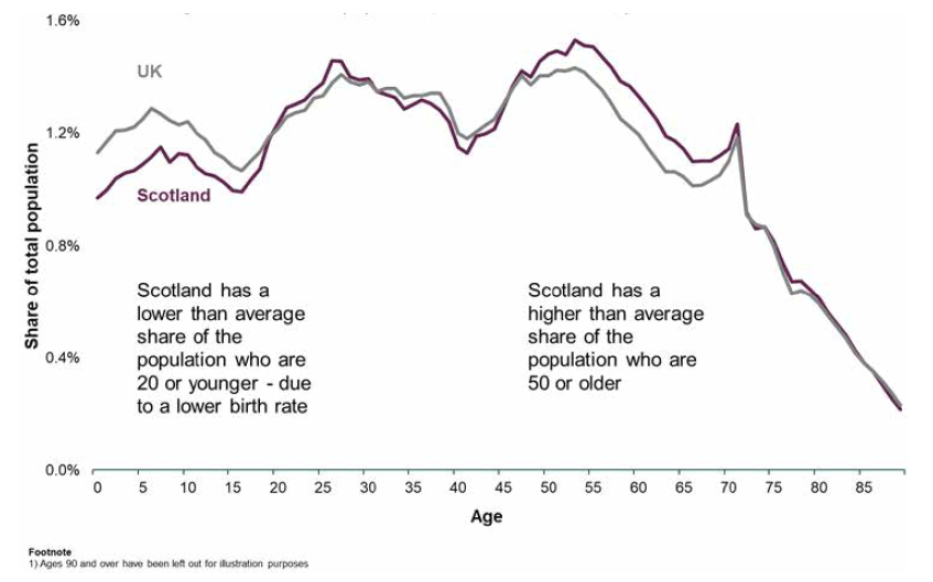 Figure 7: Age structure of the population, Scotland and the UK, year to mid-2018 Figure 7: Age structure of the population, Scotland and the UK, year to mid-2018