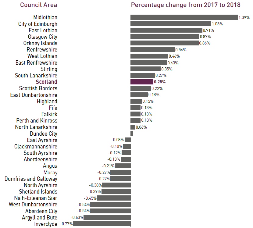 Figure 8: Population change across Scotland’s local authorities, 2017-2018 Figure 8: Population change across Scotland’s local authorities, 2017-2018