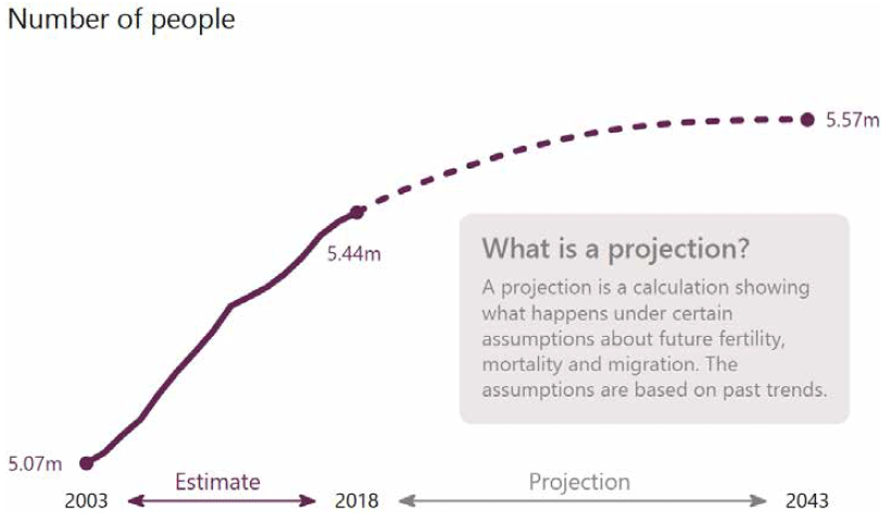 Figure 11: Projected population of Scotland, mid-2018 to mid-2043 Figure 11: Projected population of Scotland, mid-2018 to mid-2043