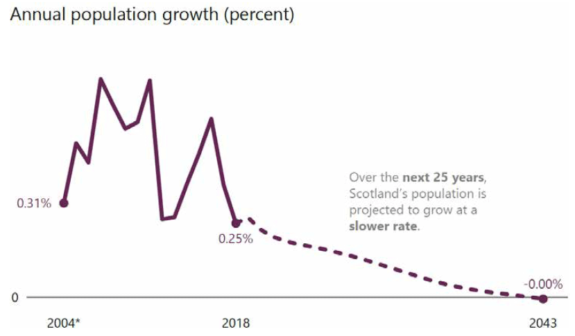 Figure 12: Projected rate of Scotland’s population growth, mid-2018 to mid-2043 Figure 12: Projected rate of Scotland’s population growth, mid-2018 to mid-2043