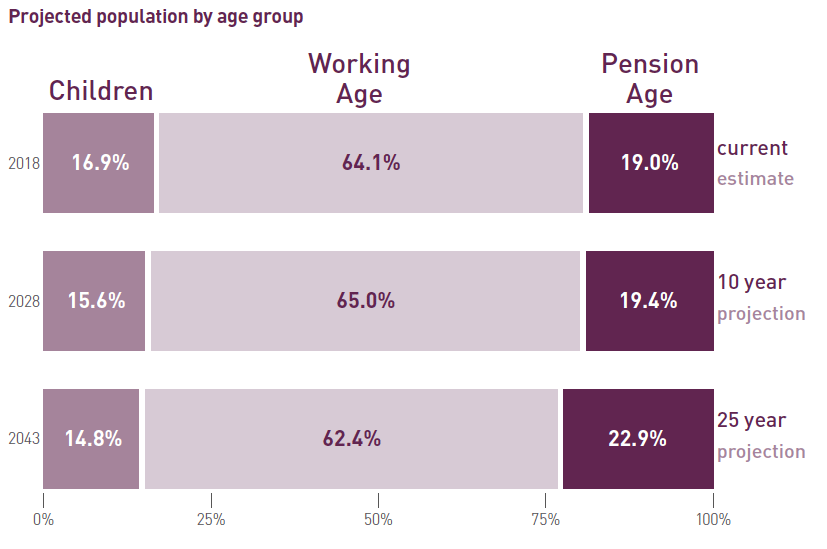 Figure 13: Projected population of Scotland by age group, mid-2018 to mid-2043 Figure 13: Projected population of Scotland by age group, mid-2018 to mid-2043