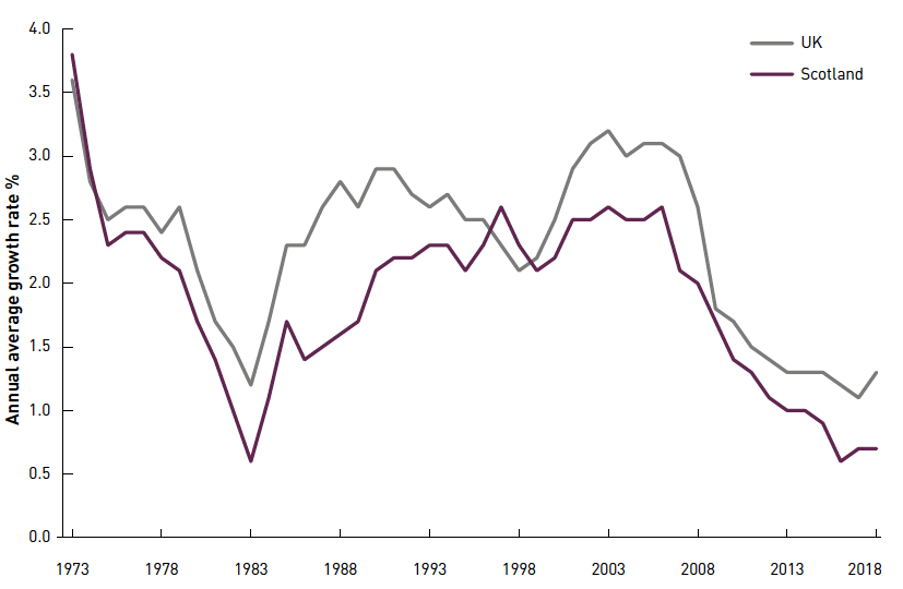 Figure 15: Average annual growth rate (over 10 years) of GDP Figure 15: Average annual growth rate (over 10 years) of GDP