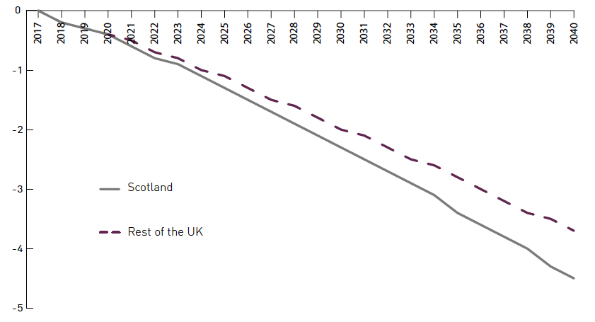 Figure 16: Change in real GDP, Scotland and rest of the UK from lower working age population Figure 16: Change in real GDP, Scotland and rest of the UK from lower working age population