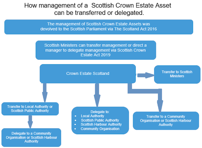 Image 7: How Management of Scottish Crown Estate Assets can be transferred and delegated