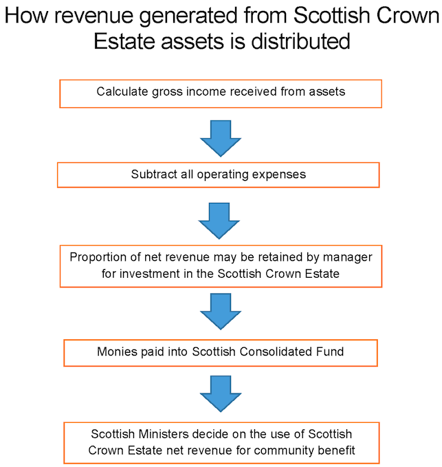 Image 10: How revenue generated from Scottish Crown Estate assets is distributed