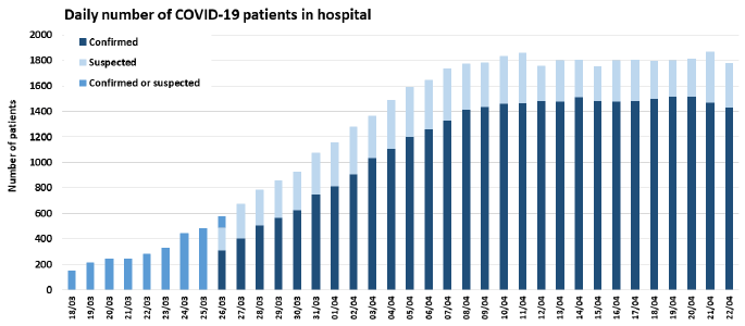 the figure shows how many people are in hospital with confirmed, or suspected, cases of Covid-19. Starting on the 18th of March there were almost 200 confirmed or suspected cases. From the 27th of march, the figure fully separates suspected and confirmed cases. Over time there is a steady increase in the number of cases. By the 8th of April there are 1400 confirmed cases and around 400 suspected cases of COVID-19 in hospital in Scotland. The graph shows a flattening after this date – the number of confirmed and suspected cases being treated in hospital does not appear to be growing.