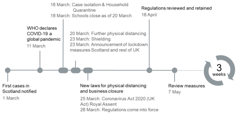 This figure shows the timeline of Covid-19 in Scotland. The first cases were recorded on 1st March 2020. The World Health Organisation declared a global pandemic on the 11th of March. It then shows the dates physical distancing measures were announced. People with suspected COVID-19 were to self-isolate from the 16th. School closed on 20th march, with vulnerable groups ‘shielded’ from the 23rd. On the same day, lockdown measures were announced in scotland and UK-wide. Regulations for this came into force in Scotland on 26th March. Regulations were reviewed and retained on the 16th of April and will be reviewed again on 7th May. The regulations are reviewed every 3 weeks.