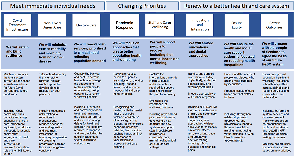 This table sets out the key objectives for safe and effective mobilisation of the NHS focused on meeting immediate individual needs, addressing changing priorities and renew to a better health and care system.