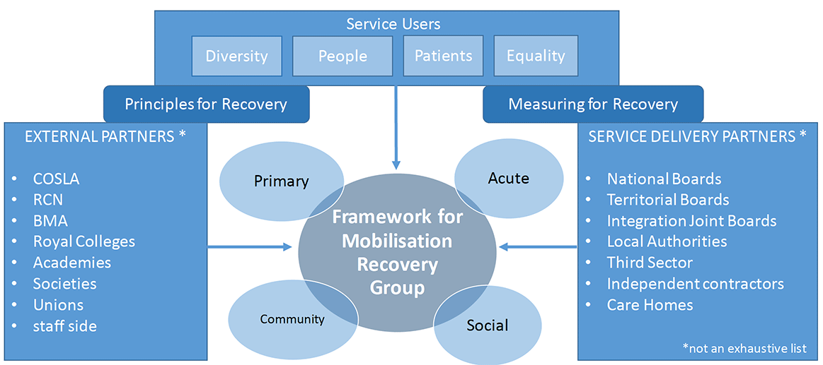 This graphic sets out how we will work with partners and stakeholders to mobilise the NHS in Scotland drawing representatives from external partners, delivery partners and service users. 