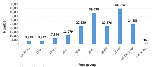Individiuals on the shielding list by age group, as at 1/6/20, Scotland