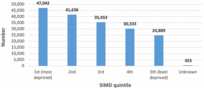 Individiuals asked to shield by SIMD quintile, as at 1/6/20, Scotland