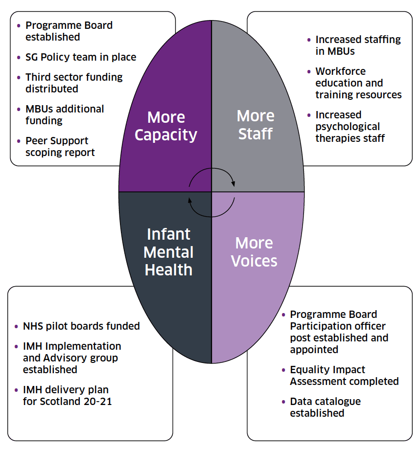 Figure 2 - Perinatal and Infant Mental Health Programme Board Key Actions Delivered in 2019-20