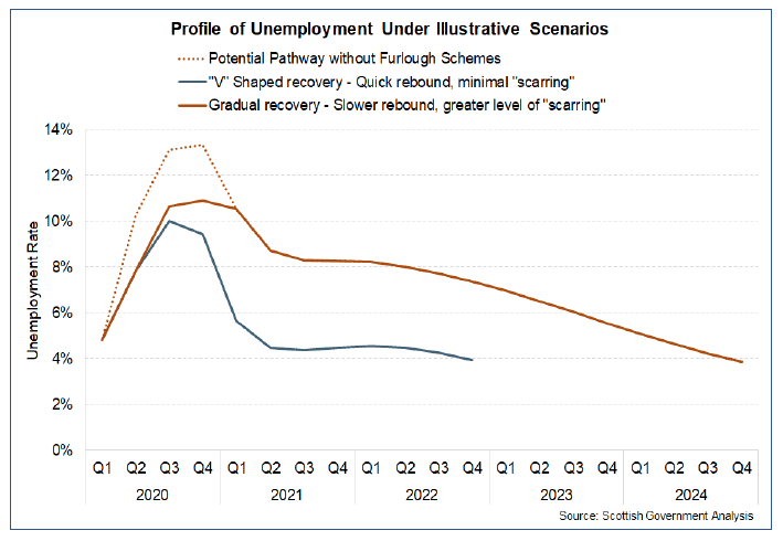 This chart shows forecast unemployment from 2020 to 2024 across three scenarios: 1) the potential pathway without Furlough Scheme, 2) a ‘V’ shaped recovery with a quick rebound and minimal ‘scarring’, and, 3) a gradual recover with a slower rebound and greater level of scarring. Source: Scottish Government. 