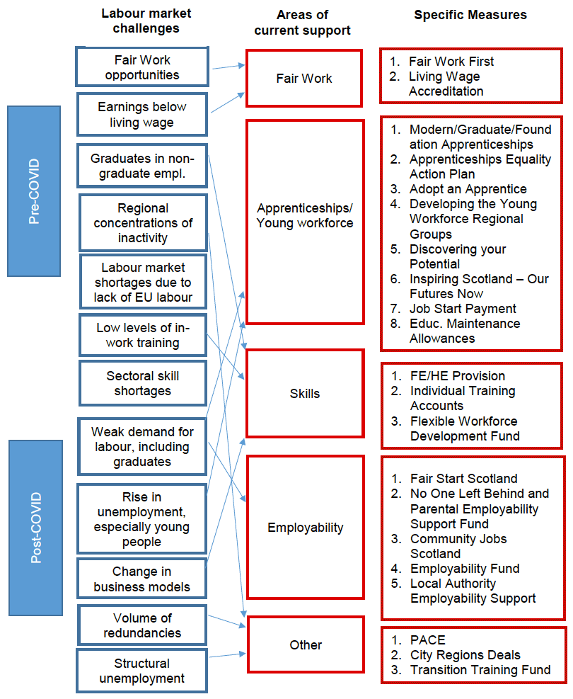 A flowchart showing labour market challenges and areas of current support that respond to these. Specific policies are also listed.