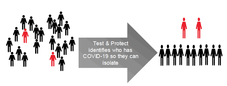 Figure 2 – Testing people in the community with symptoms of COVID-19