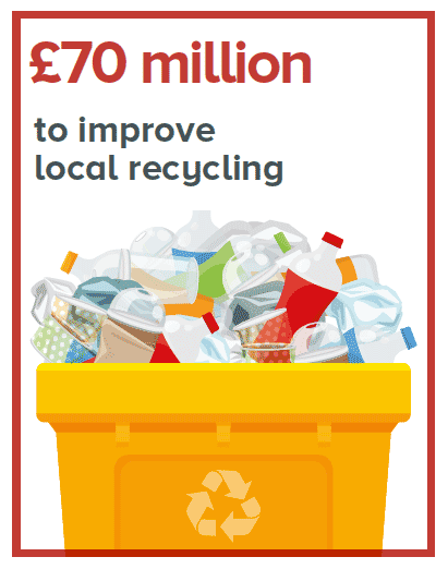 £70 million to improve local recycling