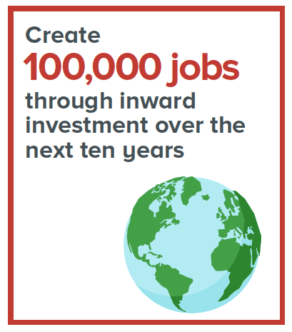 Create 100,000 jobs through inward investment over the next ten years