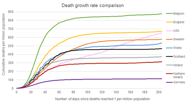 A line graph showing the cumulative deaths per million population for several European countries and the USA. The countries included, in order of descending deaths per million population are Spain, England, USA, Sweden, Wales, Scotland, Ireland, Northern Ireland and Germany.