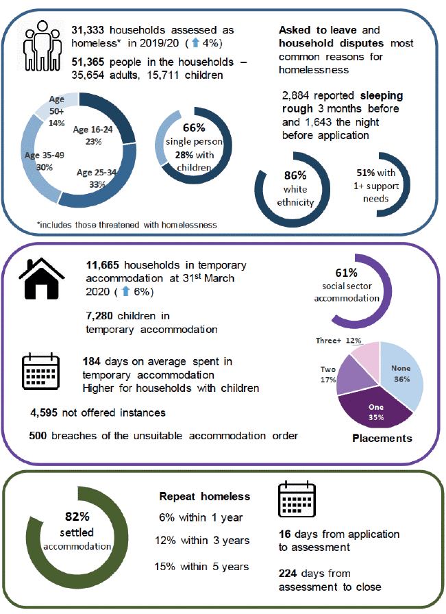 Infographic presenting main findings from the publication for homelessness in 2019/20.