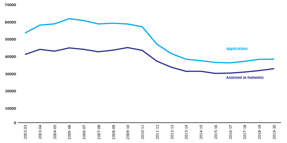 Line chart of number of applications and households assessed as homeless from 2002/03 to 2019/20