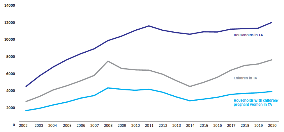 Line chart showing number of households in temporary accommodation as at 31 March: 2002 to 2020