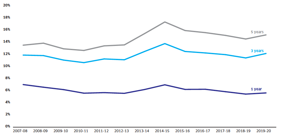 Line chart showing households that have previously been assessed as homeless: 2007/08 to 2019/20